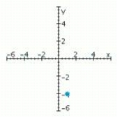 <strong>Sketch a set of coordinate axes and plot the given point. (-1, 4)</strong> A) B) C) D)
