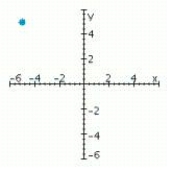 <strong>Sketch a set of coordinate axes and plot the given point. (-5, 5)</strong> A) B) C) D)