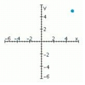 <strong>Sketch a set of coordinate axes and plot the given point. (-5, 5)</strong> A) B) C) D)