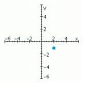 <strong>Sketch a set of coordinate axes and plot the given point. (1, 2)</strong> A) B) C) D)