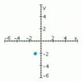 <strong>Sketch a set of coordinate axes and plot the given point. (1, 2)</strong> A) B) C) D)