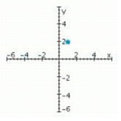 <strong>Sketch a set of coordinate axes and plot the given point. (1, 2)</strong> A) B) C) D)