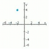 <strong>Sketch a set of coordinate axes and plot the given point. (4, 2)</strong> A) B) C) D)
