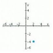 <strong>Sketch a set of coordinate axes and plot the given point. (4, 2)</strong> A) B) C) D)