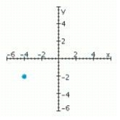 <strong>Sketch a set of coordinate axes and plot the given point. (4, 2)</strong> A) B) C) D)