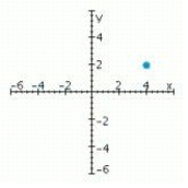 <strong>Sketch a set of coordinate axes and plot the given point. (4, 2)</strong> A) B) C) D)