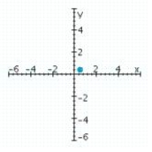 <strong>Sketch a set of coordinate axes and plot the given point. </strong> A) B) C) D)