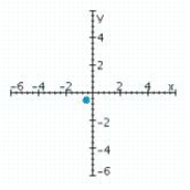 <strong>Sketch a set of coordinate axes and plot the given point. </strong> A) B) C) D)