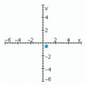 <strong>Sketch a set of coordinate axes and plot the given point. </strong> A) B) C) D)