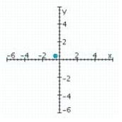 <strong>Sketch a set of coordinate axes and plot the given point. </strong> A) B) C) D)