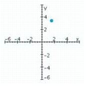 <strong>Sketch a set of coordinate axes and plot the given point. </strong> A) B) C) D)