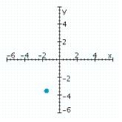 <strong>Sketch a set of coordinate axes and plot the given point. </strong> A) B) C) D)