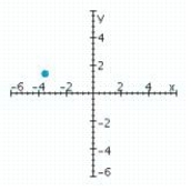 <strong>Sketch a set of coordinate axes and plot the given point. </strong> A) B) C) D)