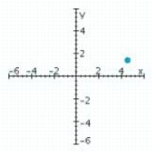 <strong>Sketch a set of coordinate axes and plot the given point. </strong> A) B) C) D)
