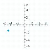 <strong>Sketch a set of coordinate axes and plot the given point. </strong> A) B) C) D)