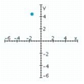 <strong>Sketch a set of coordinate axes and plot the given point. </strong> A) B) C) D)