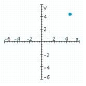 <strong>Sketch a set of coordinate axes and plot the given point. (4.5, -4.5)</strong> A) B) C) D)