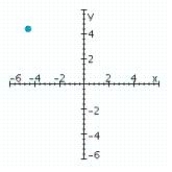 <strong>Sketch a set of coordinate axes and plot the given point. (4.5, -4.5)</strong> A) B) C) D)