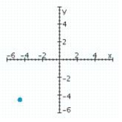 <strong>Sketch a set of coordinate axes and plot the given point. (4.5, -4.5)</strong> A) B) C) D)