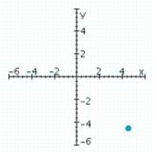 <strong>Sketch a set of coordinate axes and plot the given point. (4.5, -4.5)</strong> A) B) C) D)