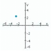 <strong>Sketch a set of coordinate axes and plot the given point. (2.5, -2.5)</strong> A) B) C) D)