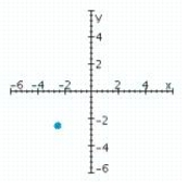 <strong>Sketch a set of coordinate axes and plot the given point. (2.5, -2.5)</strong> A) B) C) D)