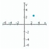 <strong>Sketch a set of coordinate axes and plot the given point. (2.5, -2.5)</strong> A) B) C) D)