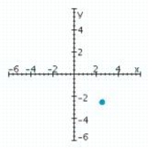 <strong>Sketch a set of coordinate axes and plot the given point. (2.5, -2.5)</strong> A) B) C) D)