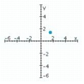 <strong>Sketch a set of coordinate axes and plot the given point. (1.5, -1.5)</strong> A) B) C) D)