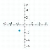 <strong>Sketch a set of coordinate axes and plot the given point. (1.5, -1.5)</strong> A) B) C) D)