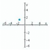 <strong>Sketch a set of coordinate axes and plot the given point. (1.5, -1.5)</strong> A) B) C) D)