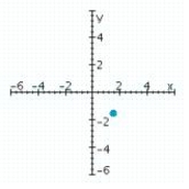 <strong>Sketch a set of coordinate axes and plot the given point. (1.5, -1.5)</strong> A) B) C) D)