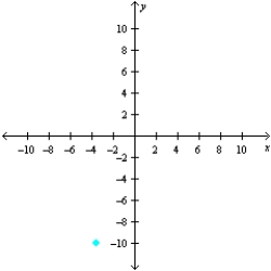 <strong>Sketch a set of coordinate axes and plot the given point. (7, -10)</strong> A) B) C) D) E)