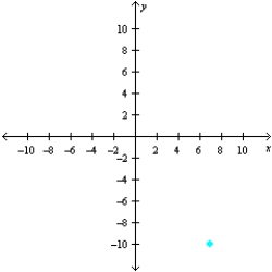 <strong>Sketch a set of coordinate axes and plot the given point. (7, -10)</strong> A) B) C) D) E)