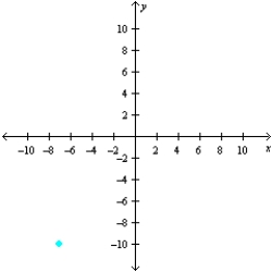 <strong>Sketch a set of coordinate axes and plot the given point. (7, -10)</strong> A) B) C) D) E)