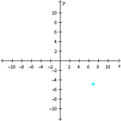 <strong>Sketch a set of coordinate axes and plot the given point. (7, -10)</strong> A) B) C) D) E)