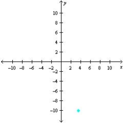 <strong>Sketch a set of coordinate axes and plot the given point. (7, -10)</strong> A) B) C) D) E)