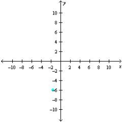<strong>Sketch a set of coordinate axes and plot the given point. (3, -6)</strong> A) B) C) D) E)