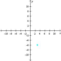 <strong>Sketch a set of coordinate axes and plot the given point. (3, -6)</strong> A) B) C) D) E)