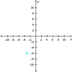 <strong>Sketch a set of coordinate axes and plot the given point. (3, -6)</strong> A) B) C) D) E)