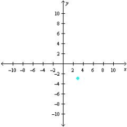 <strong>Sketch a set of coordinate axes and plot the given point. (3, -6)</strong> A) B) C) D) E)