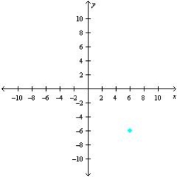 <strong>Sketch a set of coordinate axes and plot the given point. (3, -6)</strong> A) B) C) D) E)