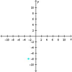 <strong>Sketch a set of coordinate axes and plot the given point. (5, -8)</strong> A) B) C) D) E)