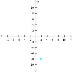 <strong>Sketch a set of coordinate axes and plot the given point. (5, -8)</strong> A) B) C) D) E)