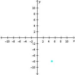 <strong>Sketch a set of coordinate axes and plot the given point. (5, -8)</strong> A) B) C) D) E)
