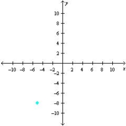 <strong>Sketch a set of coordinate axes and plot the given point. (5, -8)</strong> A) B) C) D) E)