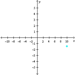 <strong>Sketch a set of coordinate axes and plot the given point. </strong> A) B) C) D) E)