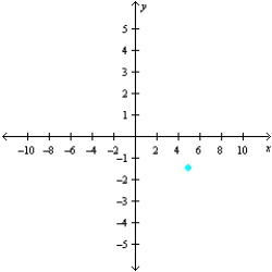<strong>Sketch a set of coordinate axes and plot the given point. </strong> A) B) C) D) E)