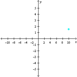 <strong>Sketch a set of coordinate axes and plot the given point. </strong> A) B) C) D) E)