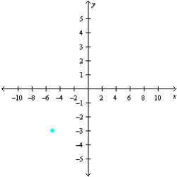 <strong>Sketch a set of coordinate axes and plot the given point. </strong> A) B) C) D) E)
